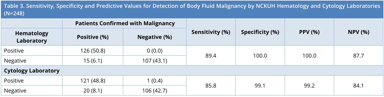Table 3.JPGSensitivity, specificity and predictive values for detection of body fluid malignancy by NCKUH hematology and cytology laboratories (N=248). NCKUH, National Cheng Kung University Hospital; NPV, Negative Predictive Value; PPV, Positive Predictive Value.